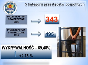 slajd - 5 kategorii - przestępstwa najbardziej uciążliwe